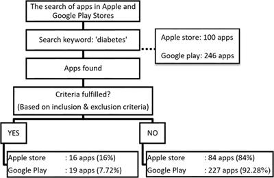 Content Analysis of Mobile Health Applications on Diabetes Mellitus